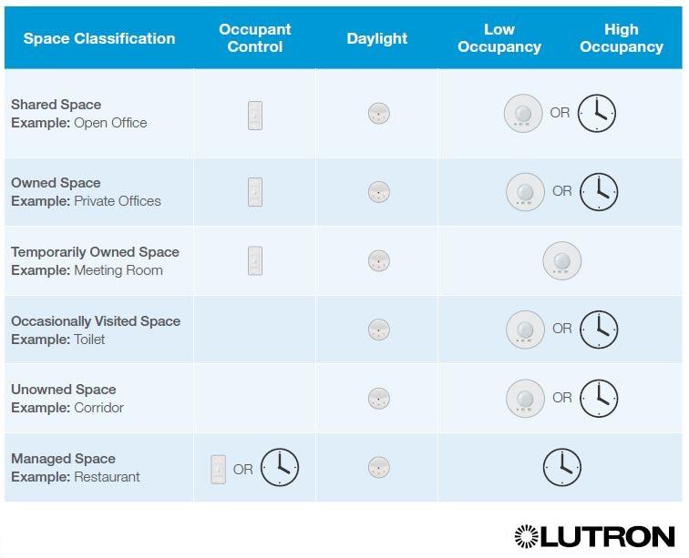 Lutron Product Capabilities to meet Part L requirements